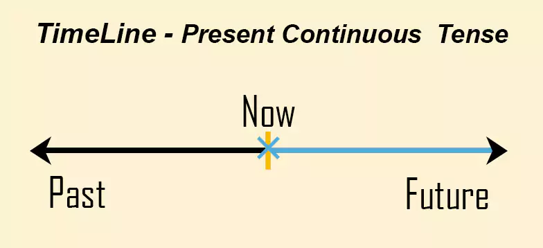 timeline Present Continuous  Tense
