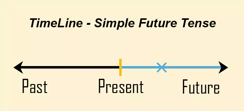timeline simple future tense