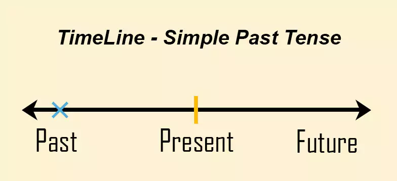 timeline simple past tense