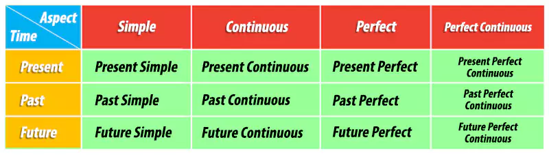 12 tenses english formation formular