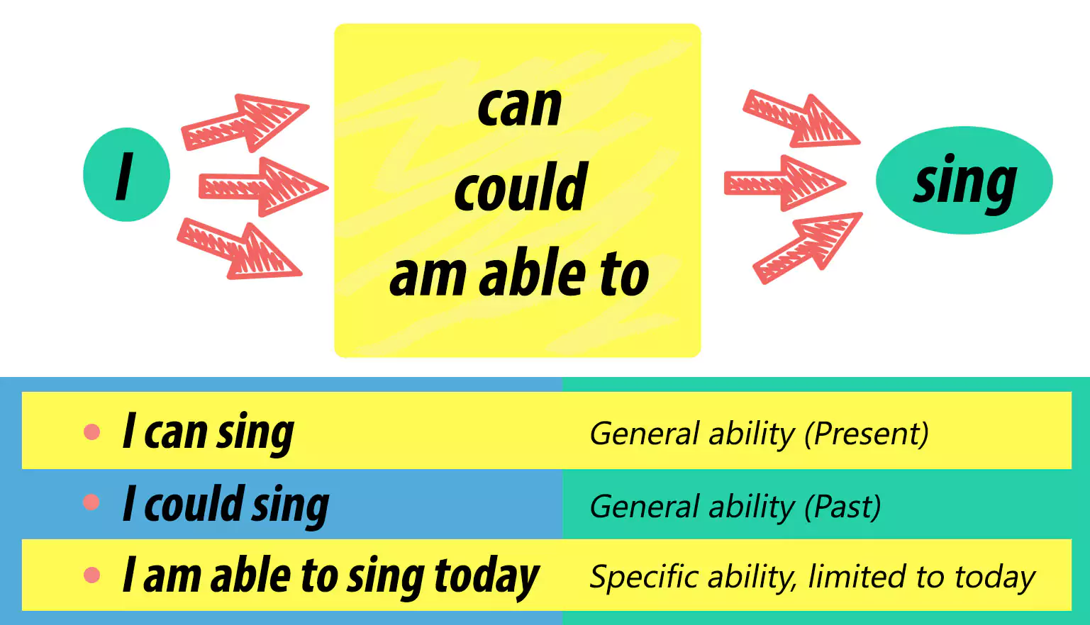 Can Could  Be able to -  How and When to use in  English