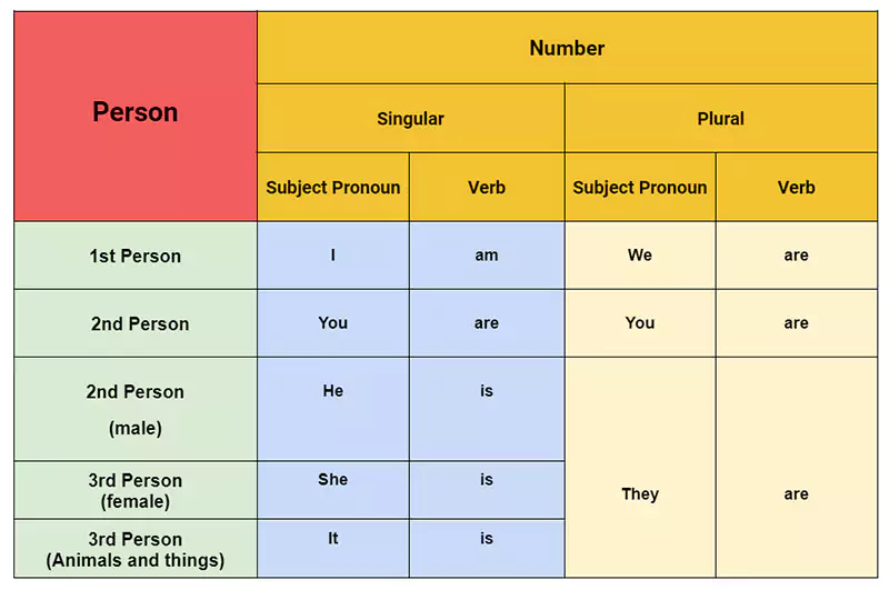 Impact of Number and Person in selecting the verb “be” in English Language