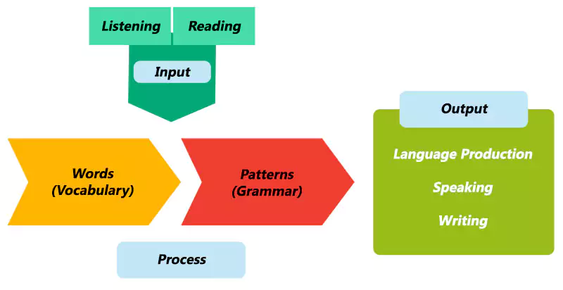 The Learning / Teaching Process of English Language