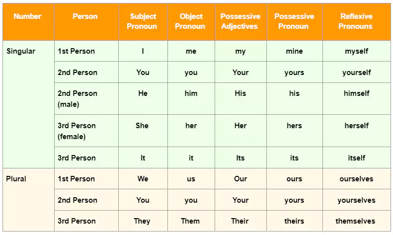 list of all types of   Pronoun english