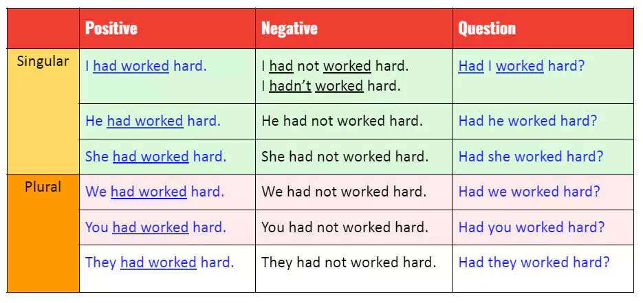 past perfect tense  positive negative english