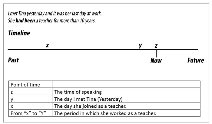 past perfect tense timeline english
