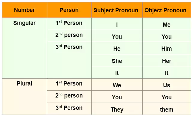 Pronounsin English