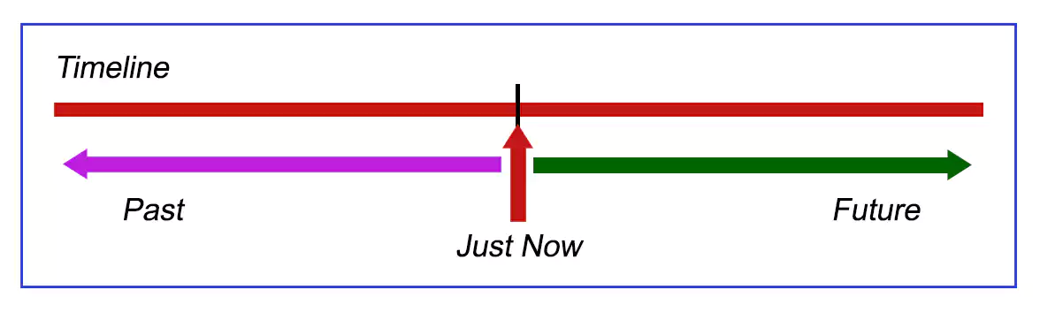 timeline english grammar learning tenses